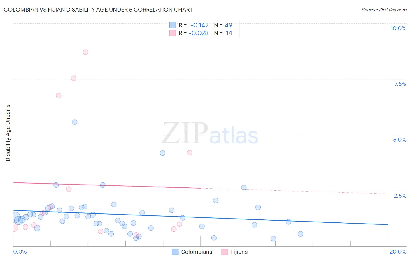 Colombian vs Fijian Disability Age Under 5