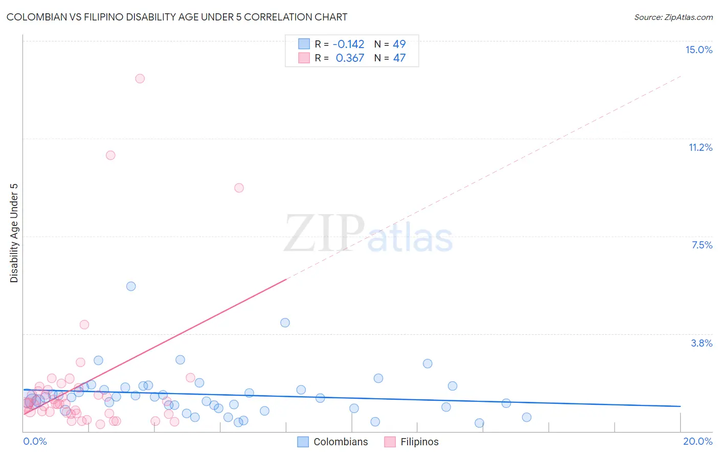 Colombian vs Filipino Disability Age Under 5