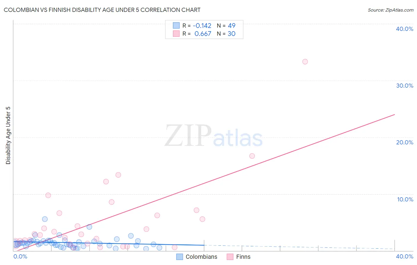 Colombian vs Finnish Disability Age Under 5