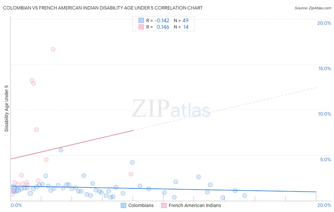 Colombian vs French American Indian Disability Age Under 5