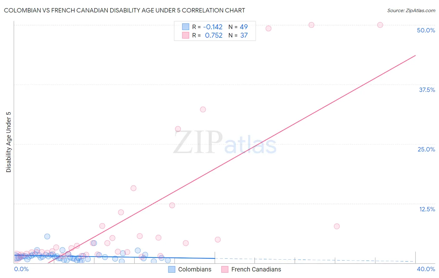 Colombian vs French Canadian Disability Age Under 5
