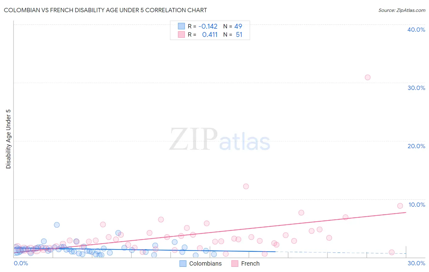 Colombian vs French Disability Age Under 5