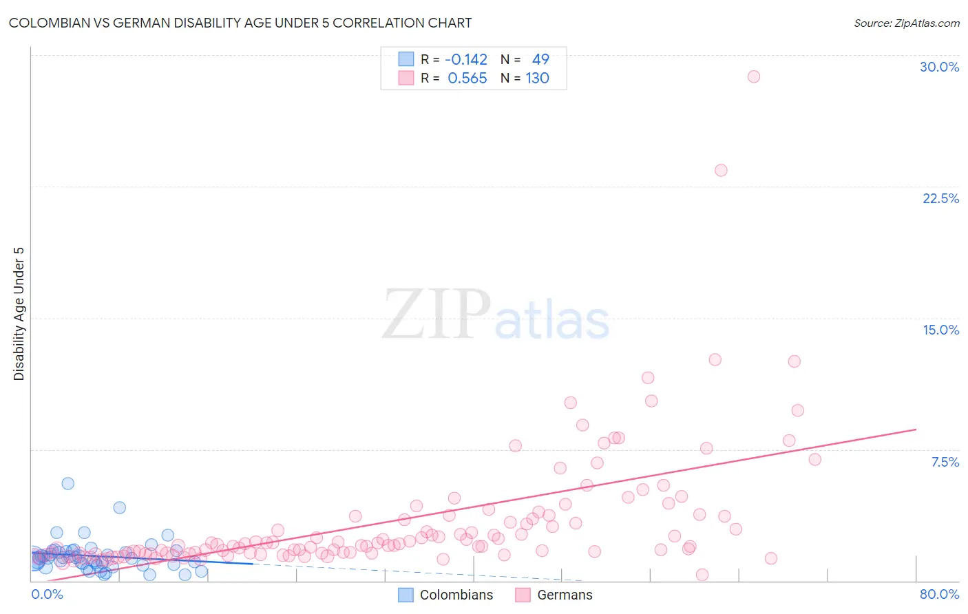 Colombian vs German Disability Age Under 5