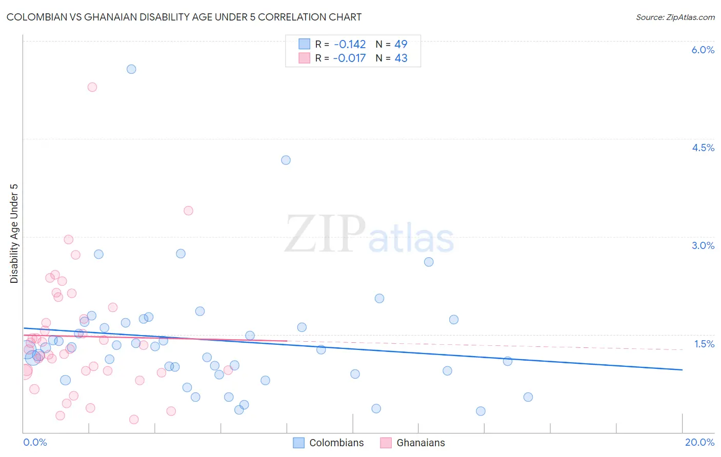 Colombian vs Ghanaian Disability Age Under 5