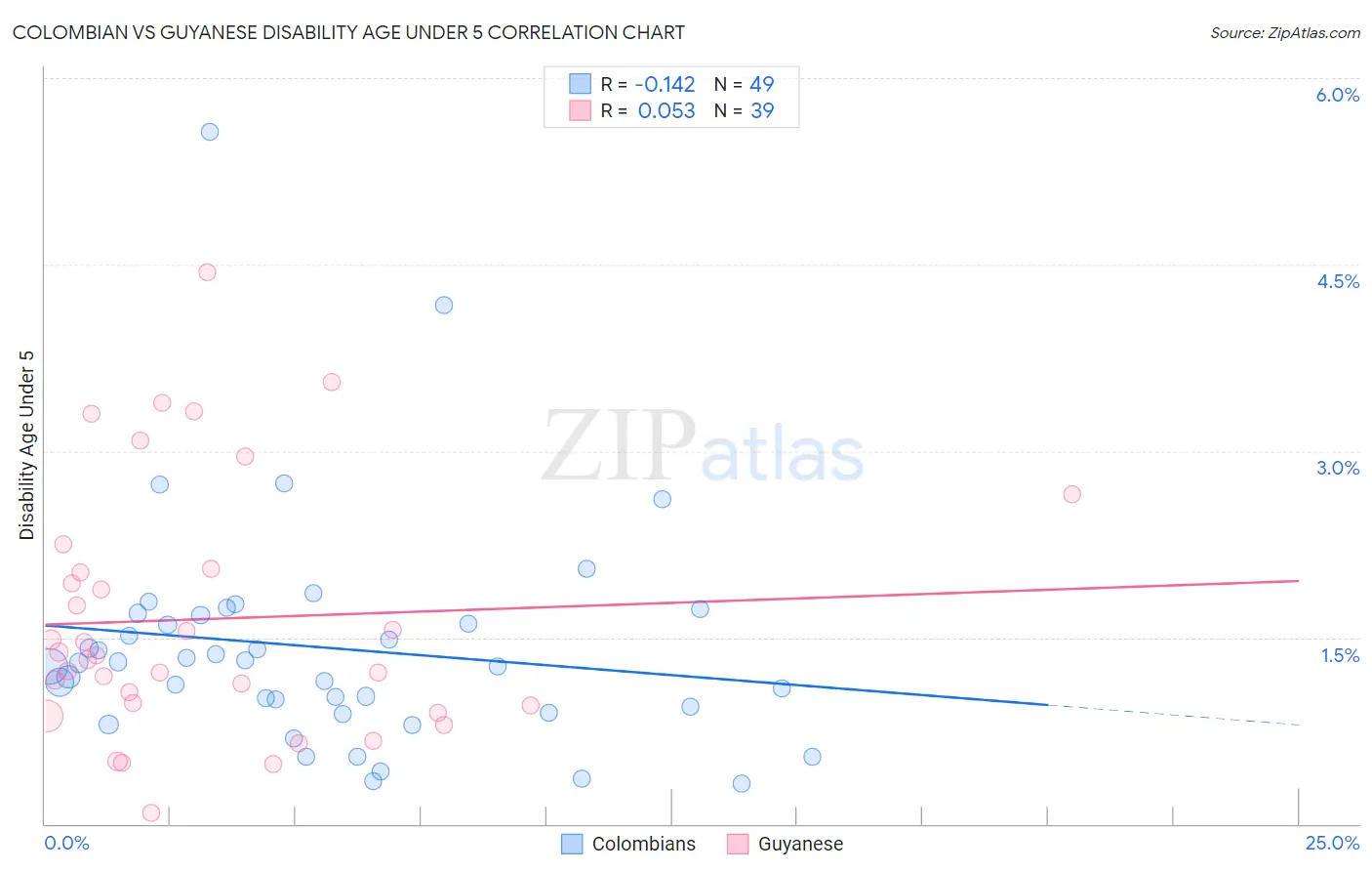 Colombian vs Guyanese Disability Age Under 5