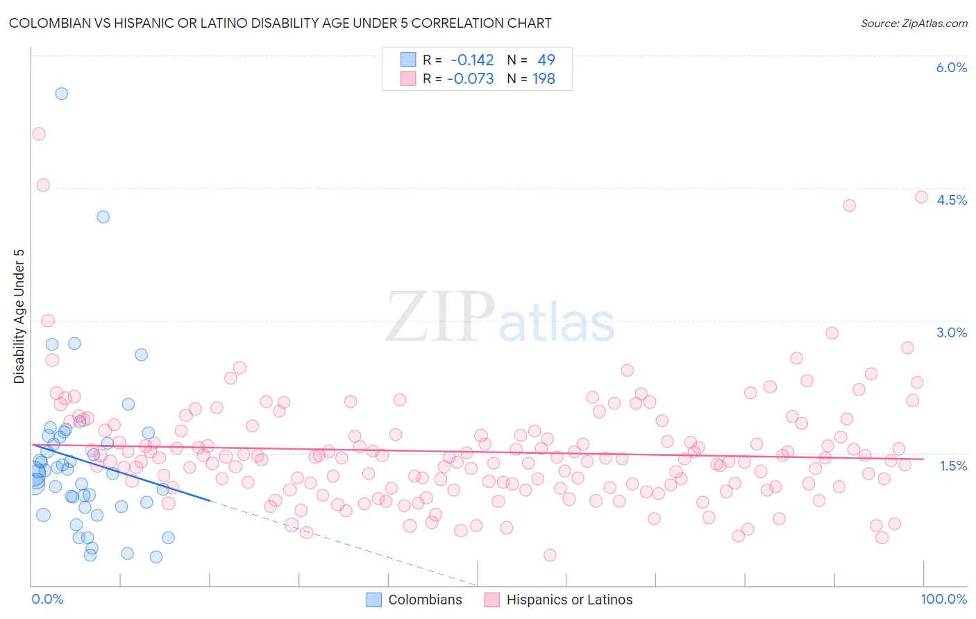 Colombian vs Hispanic or Latino Disability Age Under 5