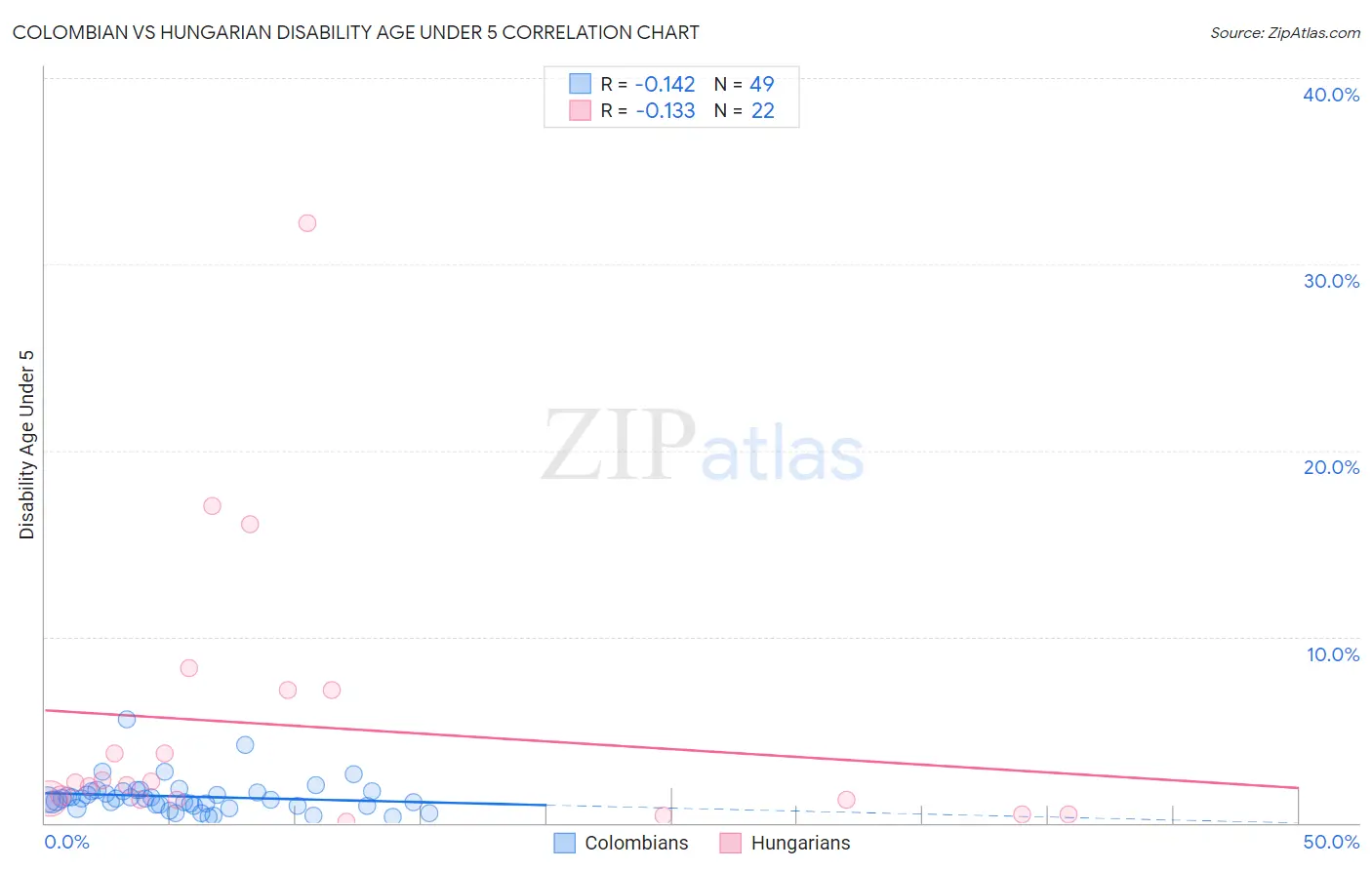 Colombian vs Hungarian Disability Age Under 5