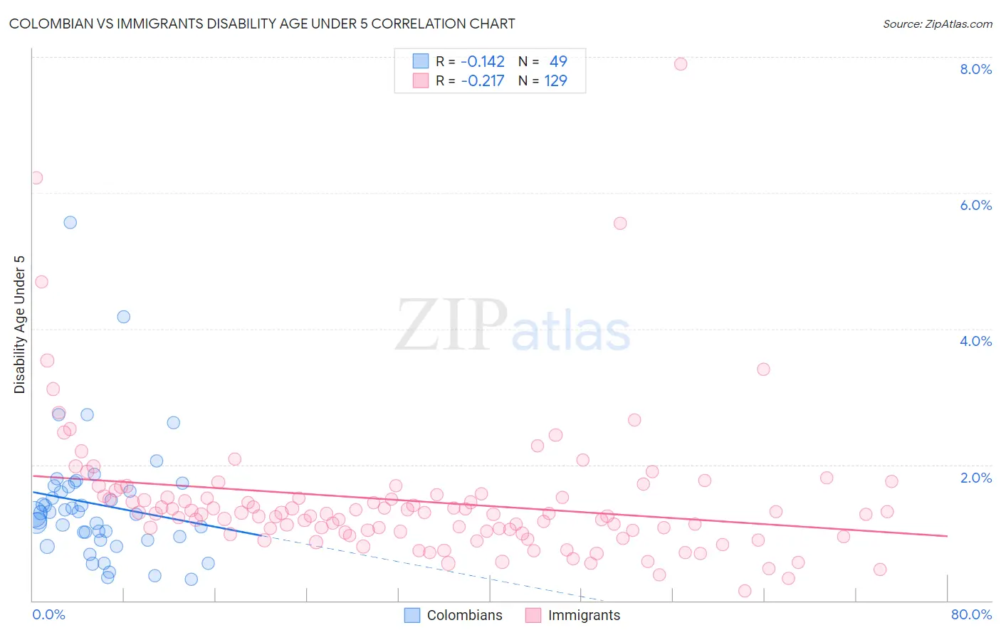 Colombian vs Immigrants Disability Age Under 5