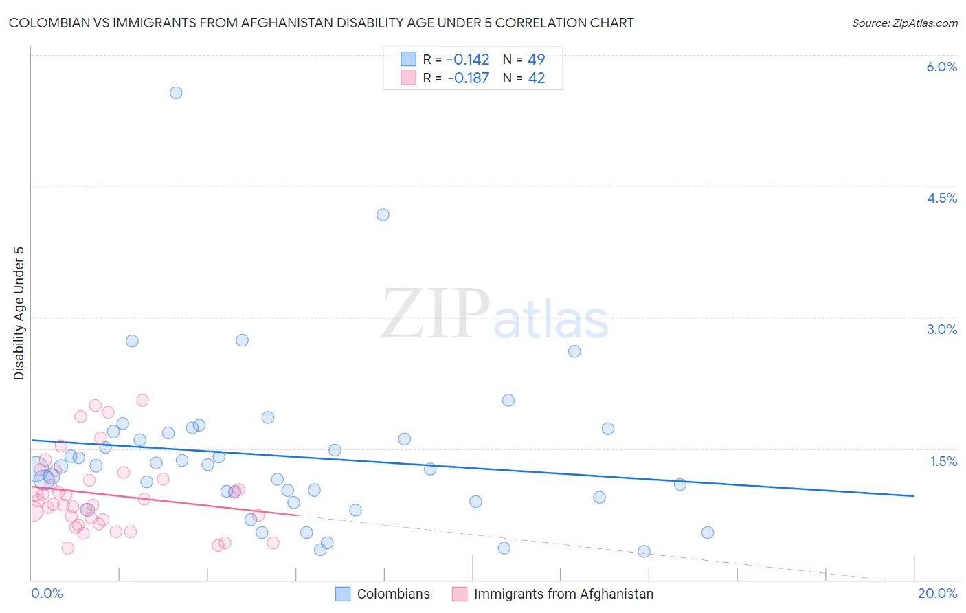 Colombian vs Immigrants from Afghanistan Disability Age Under 5