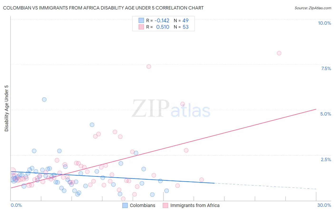 Colombian vs Immigrants from Africa Disability Age Under 5