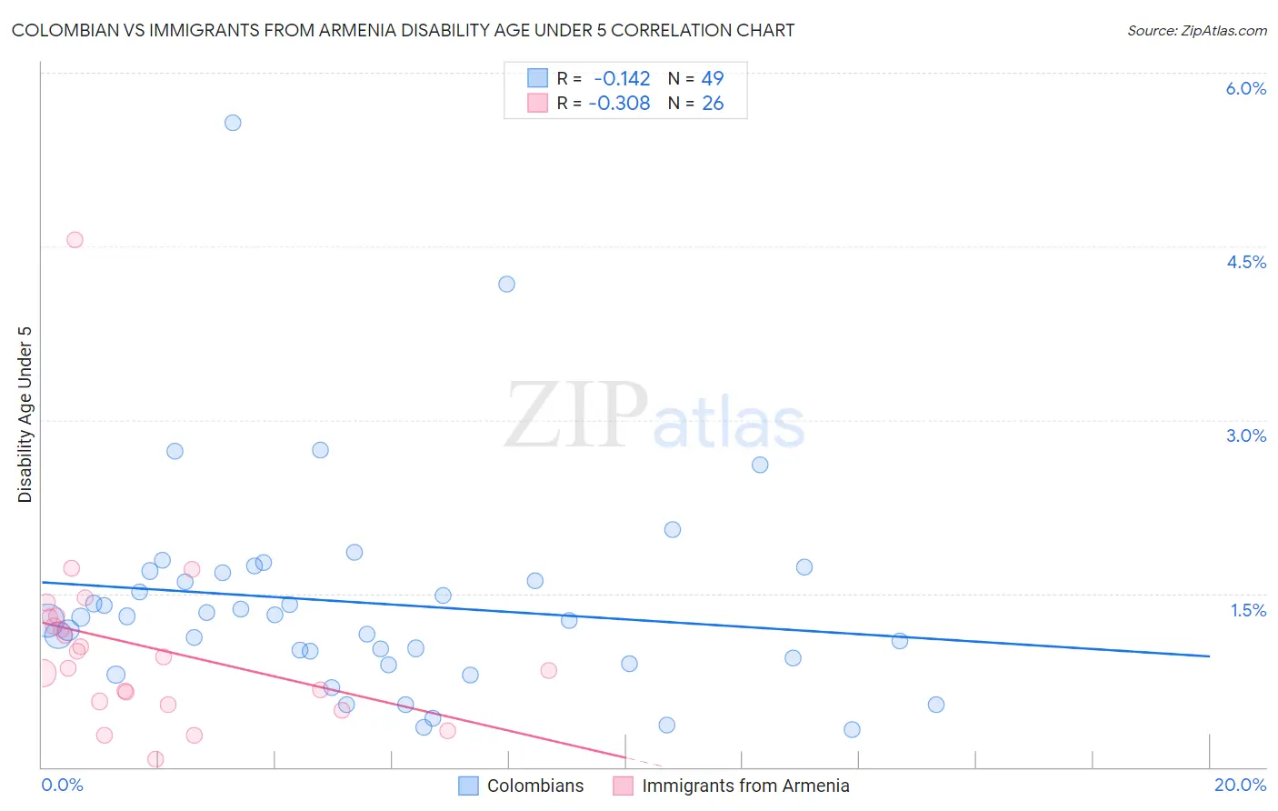 Colombian vs Immigrants from Armenia Disability Age Under 5