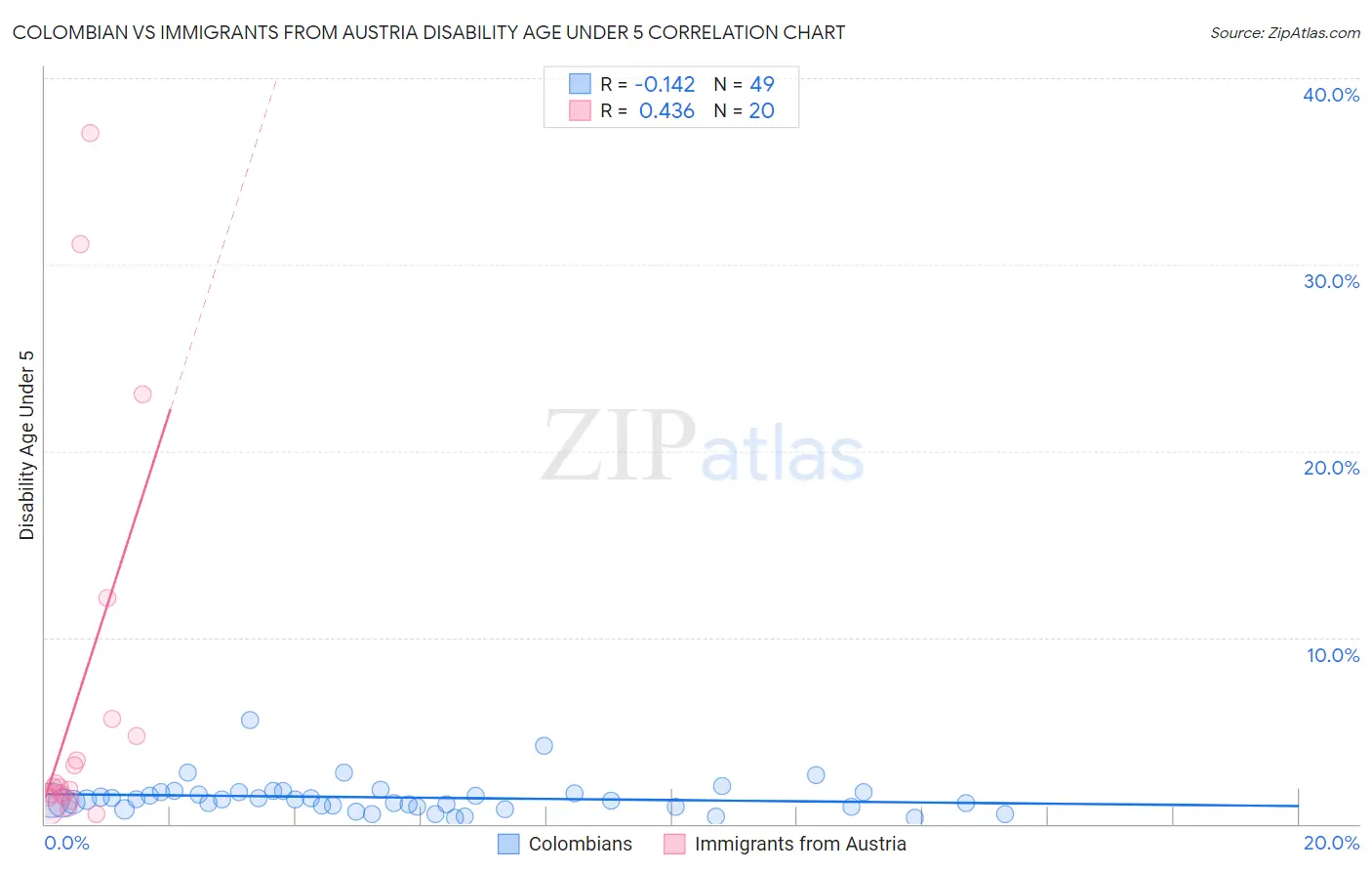 Colombian vs Immigrants from Austria Disability Age Under 5