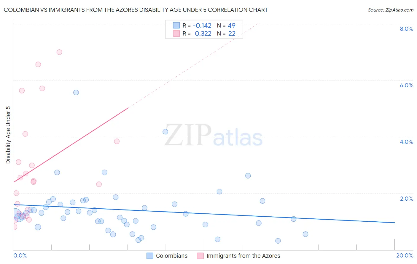 Colombian vs Immigrants from the Azores Disability Age Under 5