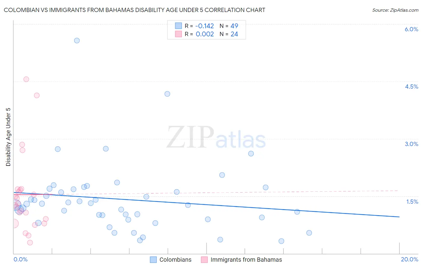 Colombian vs Immigrants from Bahamas Disability Age Under 5