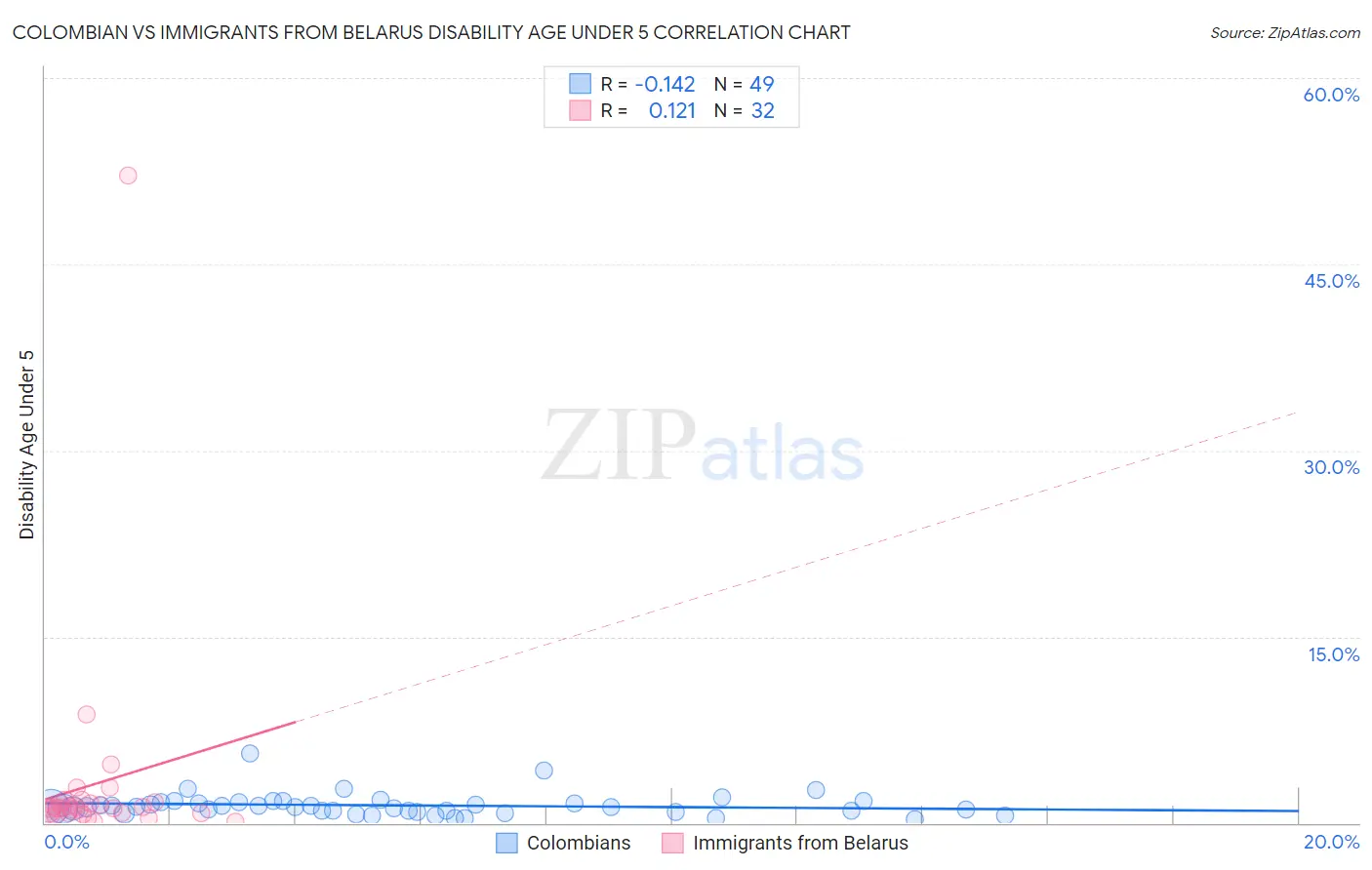 Colombian vs Immigrants from Belarus Disability Age Under 5