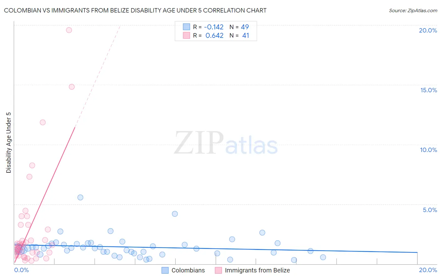 Colombian vs Immigrants from Belize Disability Age Under 5