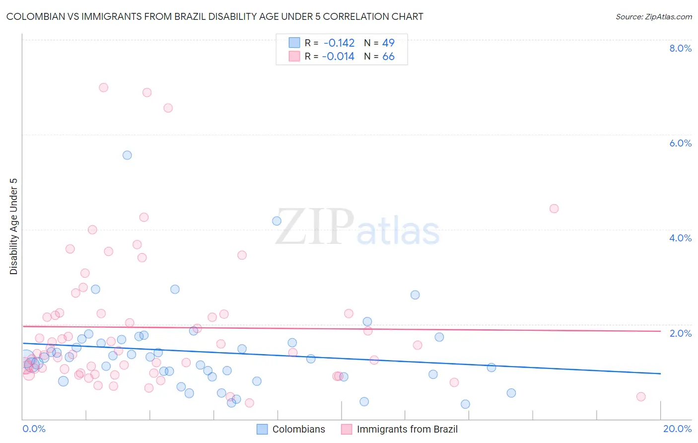 Colombian vs Immigrants from Brazil Disability Age Under 5