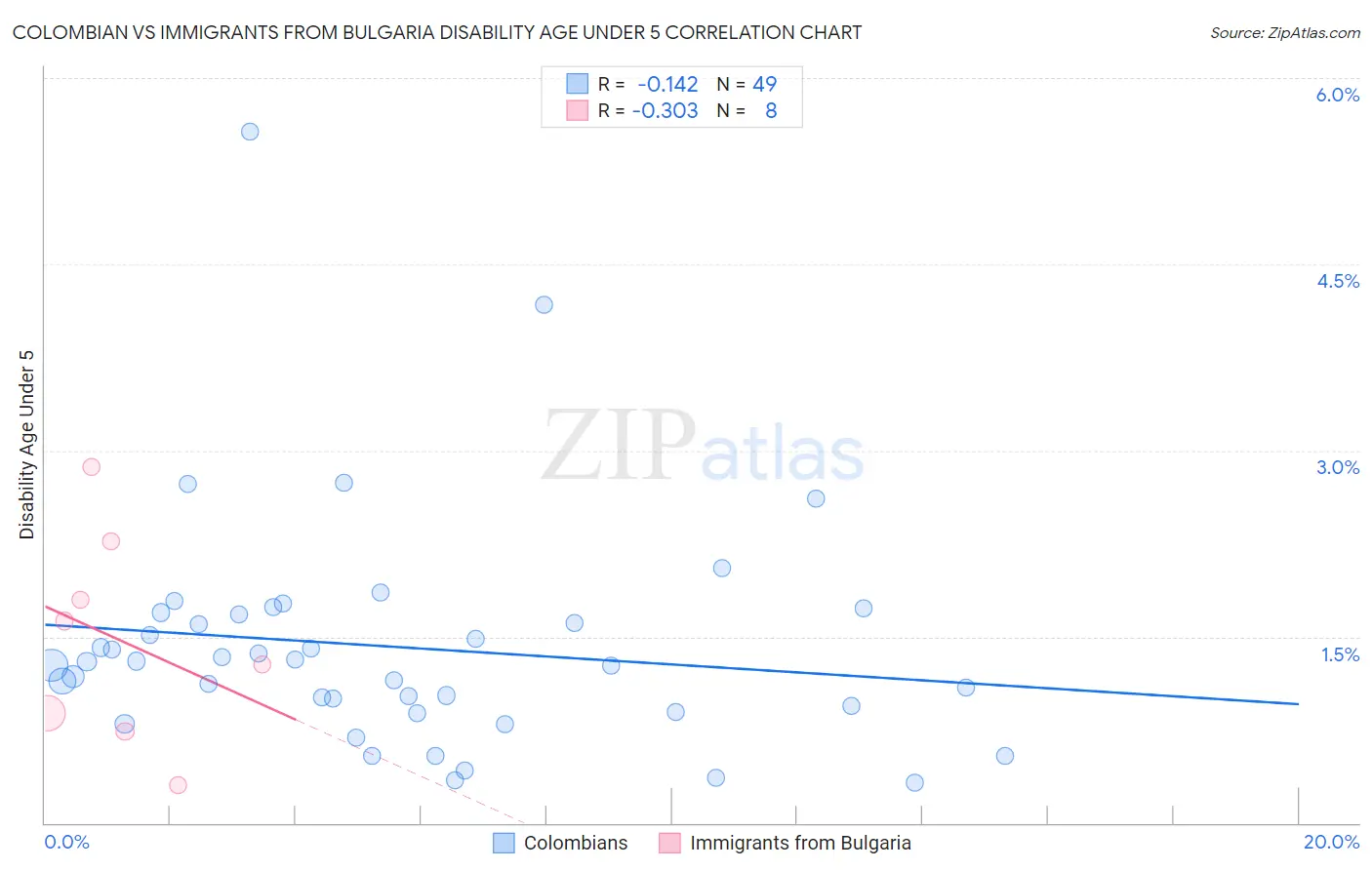 Colombian vs Immigrants from Bulgaria Disability Age Under 5