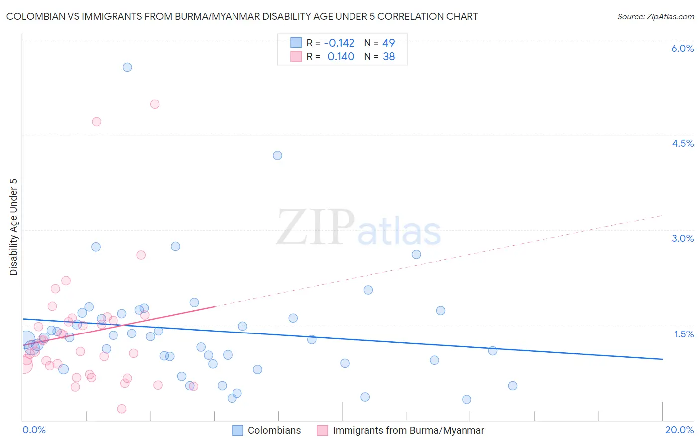 Colombian vs Immigrants from Burma/Myanmar Disability Age Under 5