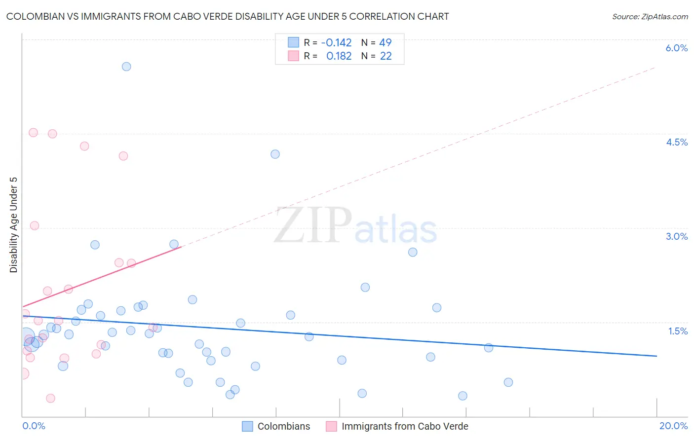 Colombian vs Immigrants from Cabo Verde Disability Age Under 5