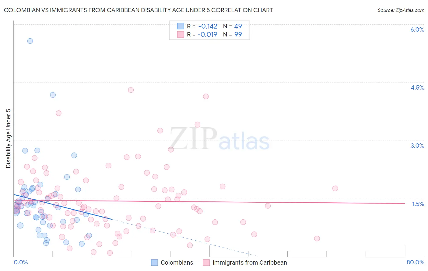 Colombian vs Immigrants from Caribbean Disability Age Under 5