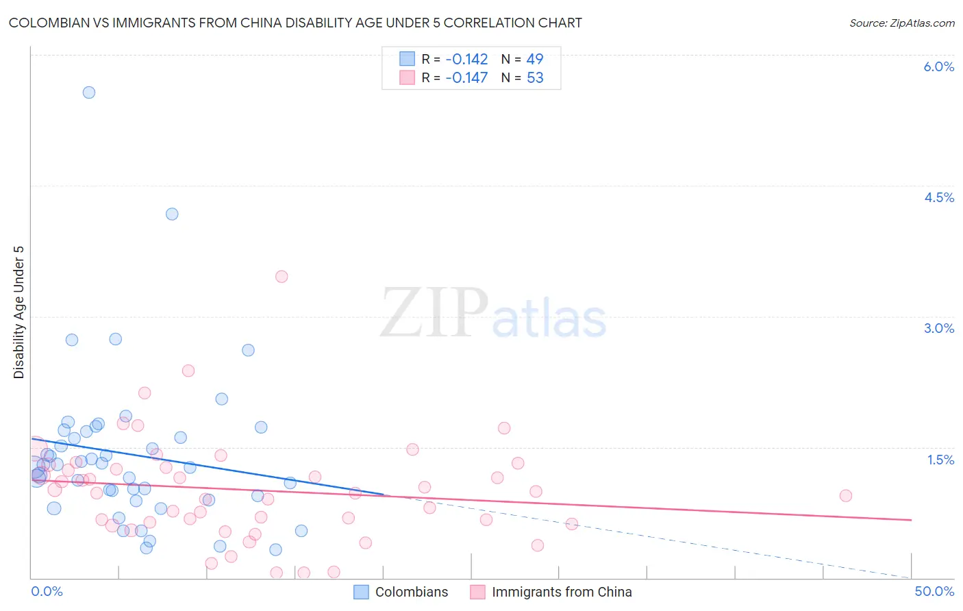 Colombian vs Immigrants from China Disability Age Under 5