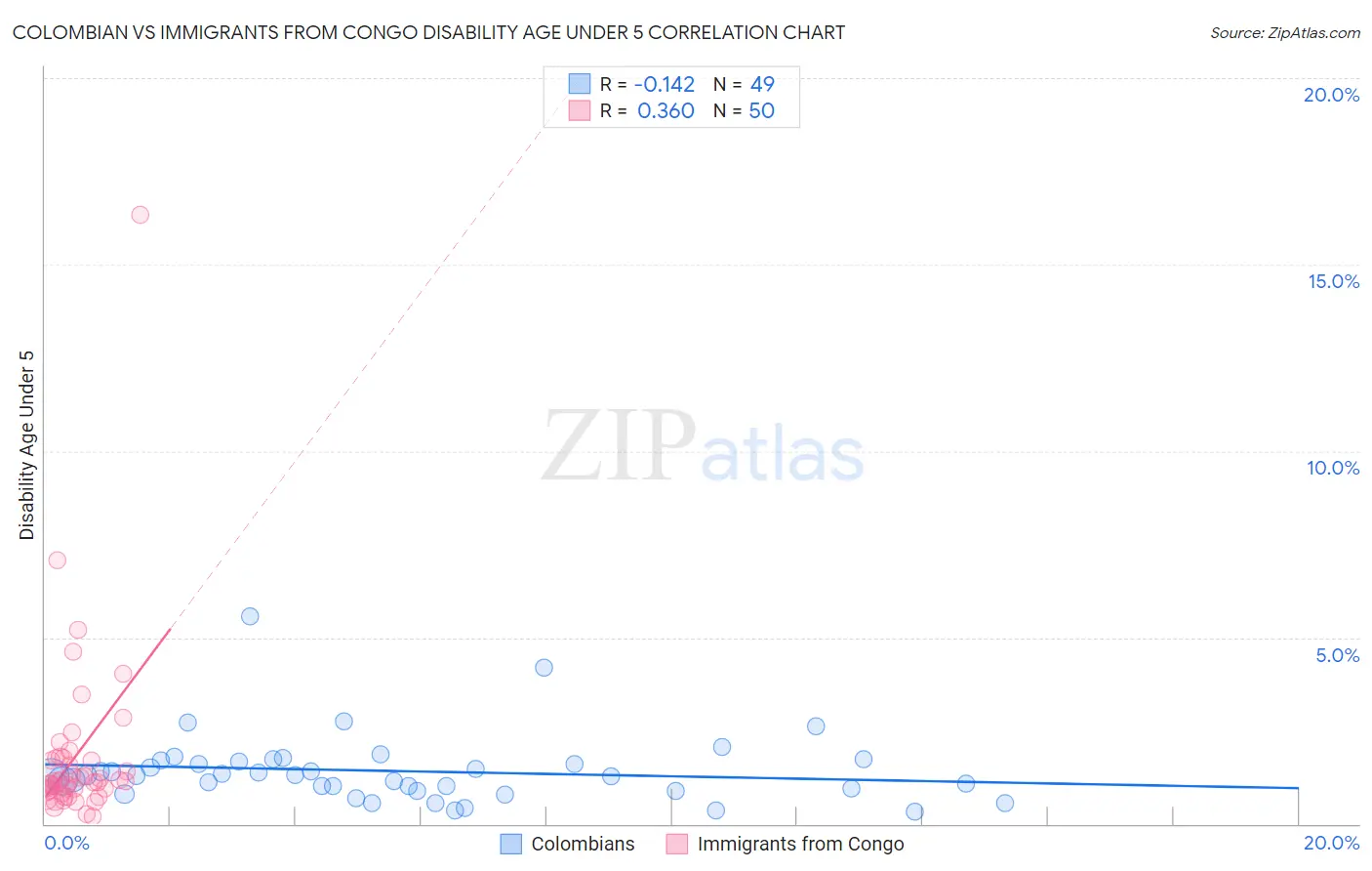Colombian vs Immigrants from Congo Disability Age Under 5