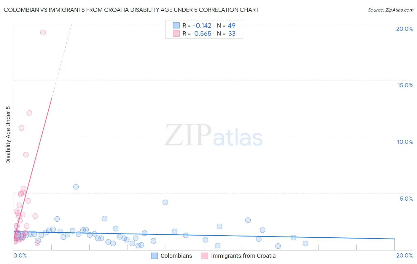 Colombian vs Immigrants from Croatia Disability Age Under 5