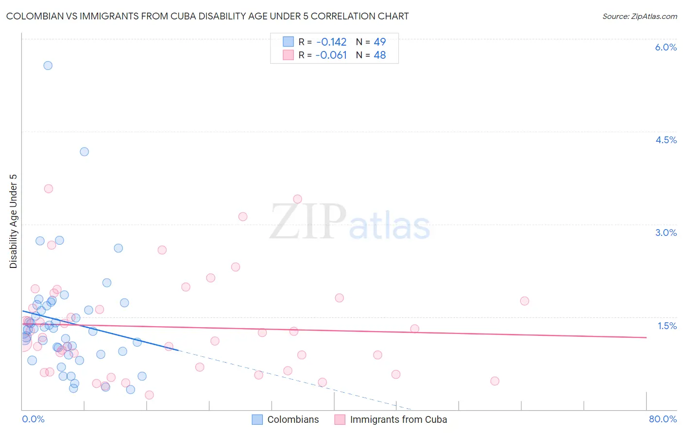 Colombian vs Immigrants from Cuba Disability Age Under 5