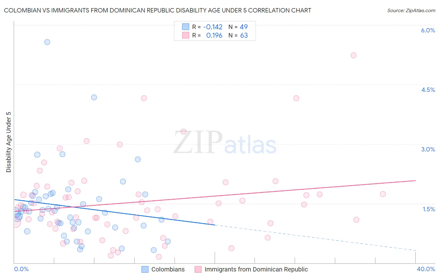 Colombian vs Immigrants from Dominican Republic Disability Age Under 5