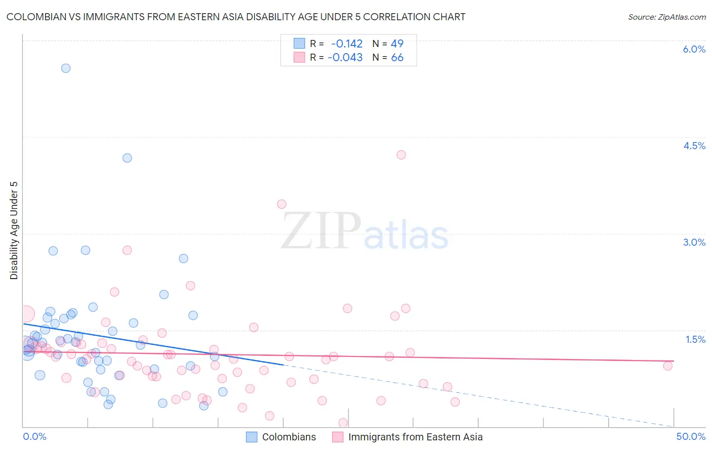 Colombian vs Immigrants from Eastern Asia Disability Age Under 5