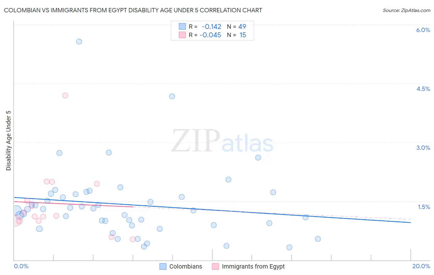 Colombian vs Immigrants from Egypt Disability Age Under 5