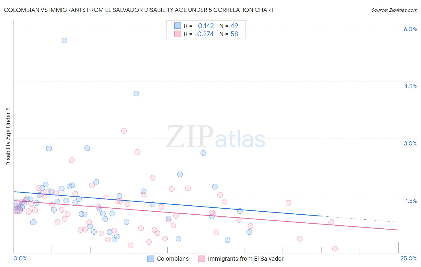 Colombian vs Immigrants from El Salvador Disability Age Under 5