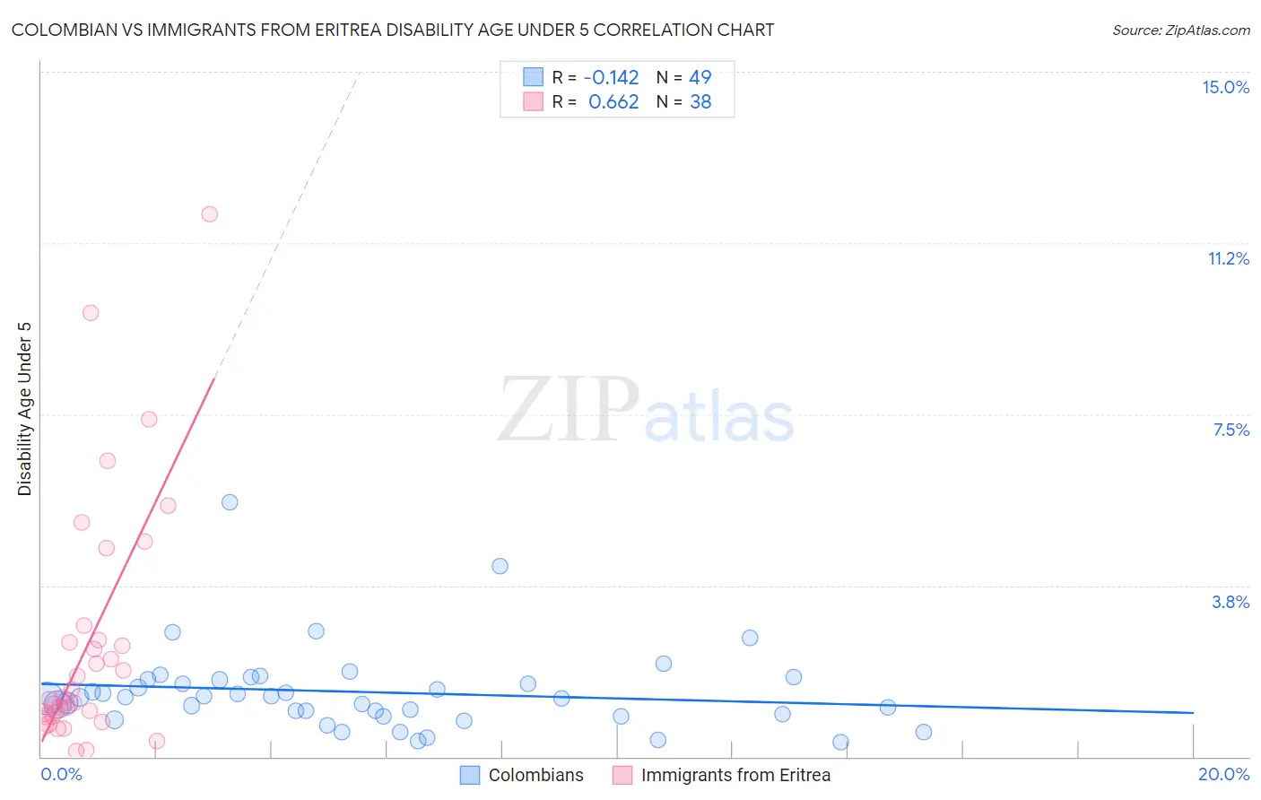 Colombian vs Immigrants from Eritrea Disability Age Under 5