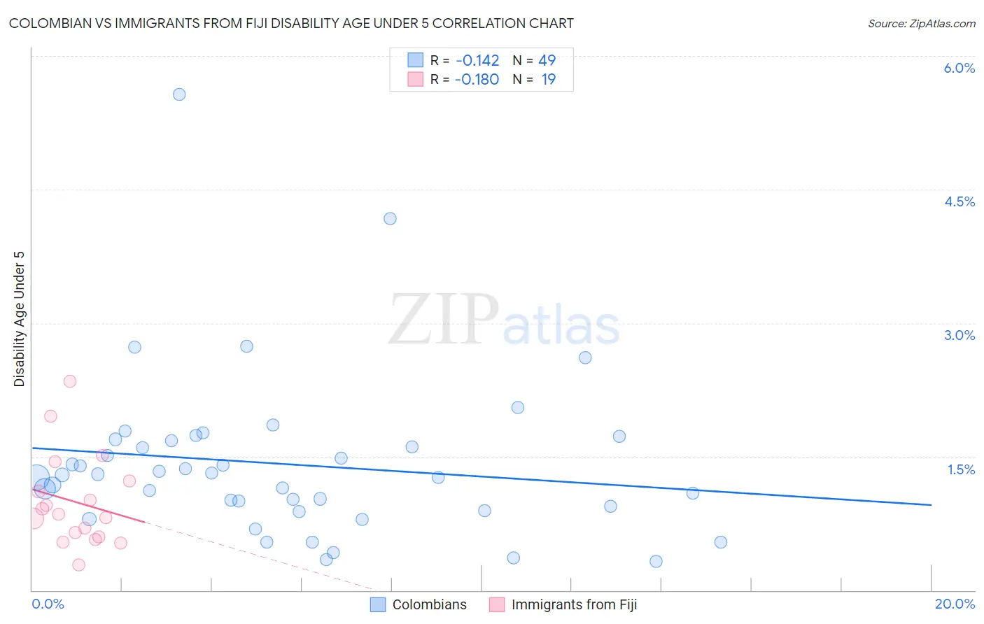 Colombian vs Immigrants from Fiji Disability Age Under 5