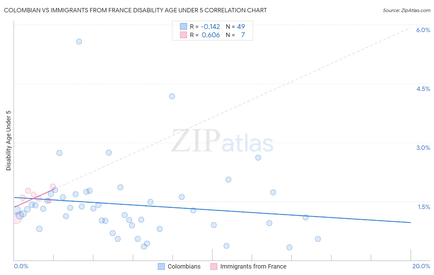 Colombian vs Immigrants from France Disability Age Under 5