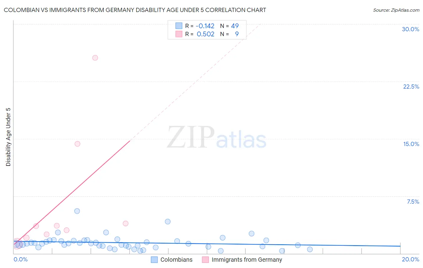 Colombian vs Immigrants from Germany Disability Age Under 5