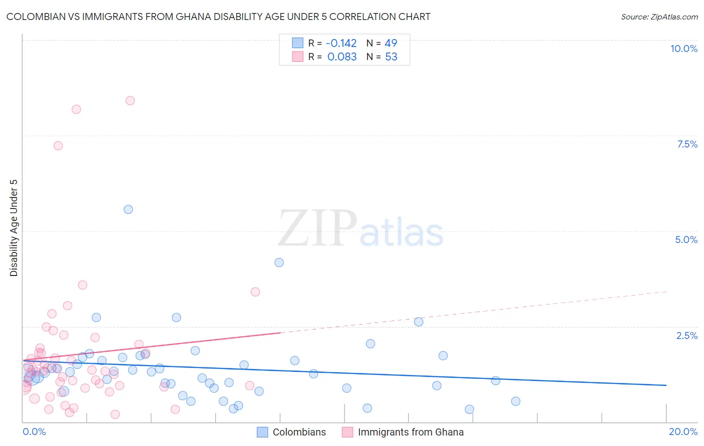 Colombian vs Immigrants from Ghana Disability Age Under 5