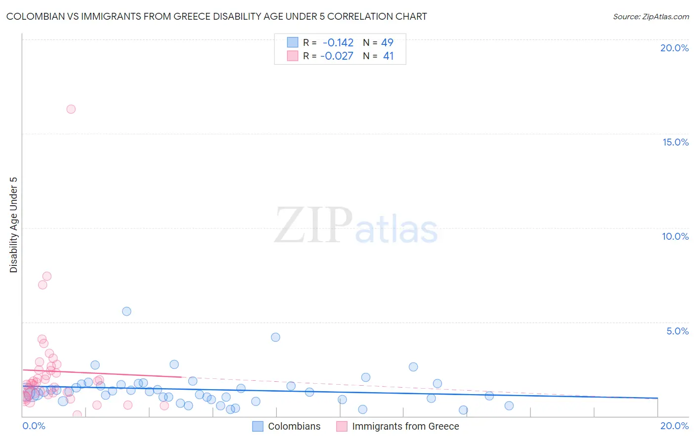 Colombian vs Immigrants from Greece Disability Age Under 5