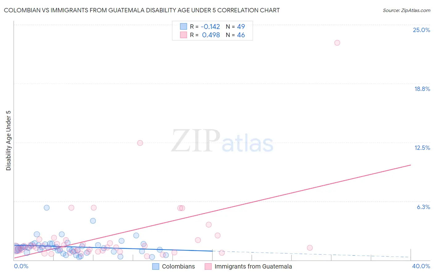 Colombian vs Immigrants from Guatemala Disability Age Under 5