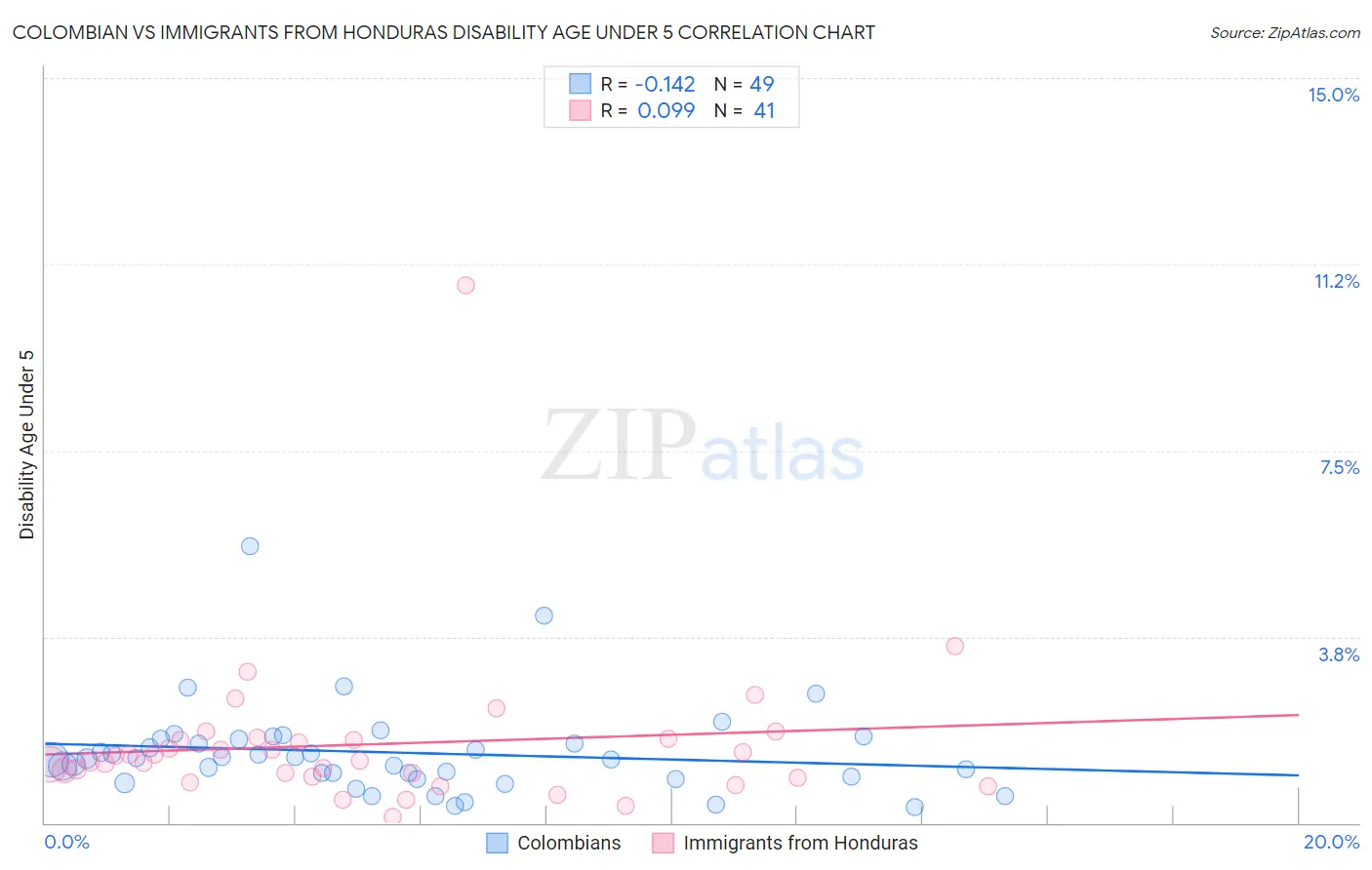 Colombian vs Immigrants from Honduras Disability Age Under 5