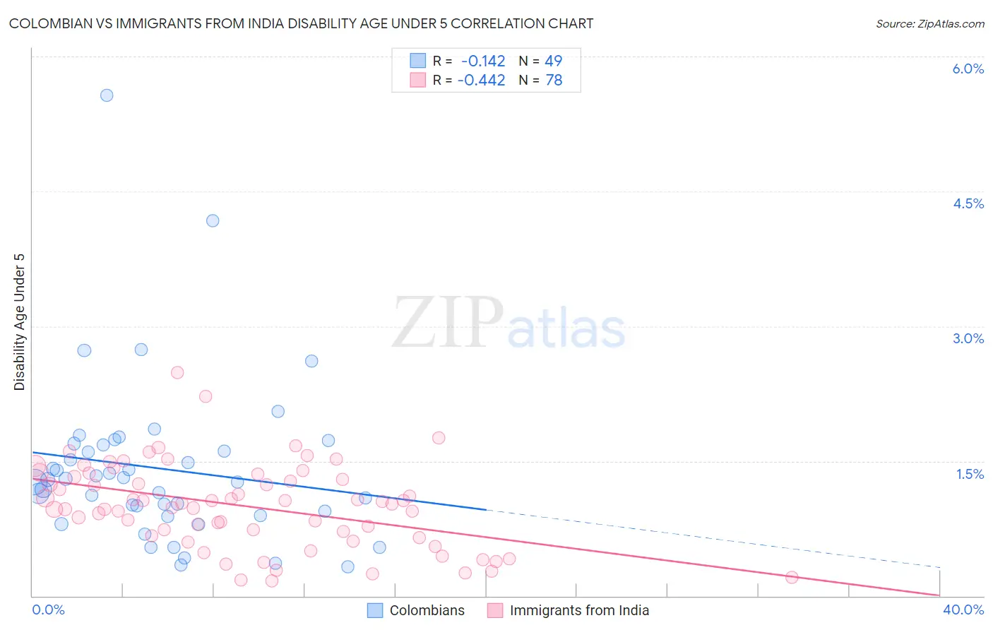 Colombian vs Immigrants from India Disability Age Under 5