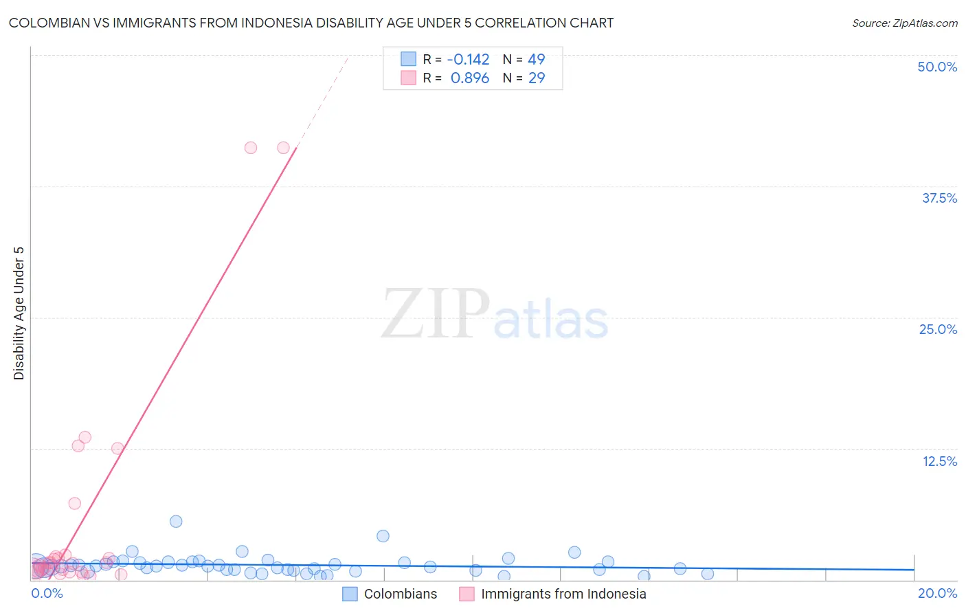 Colombian vs Immigrants from Indonesia Disability Age Under 5