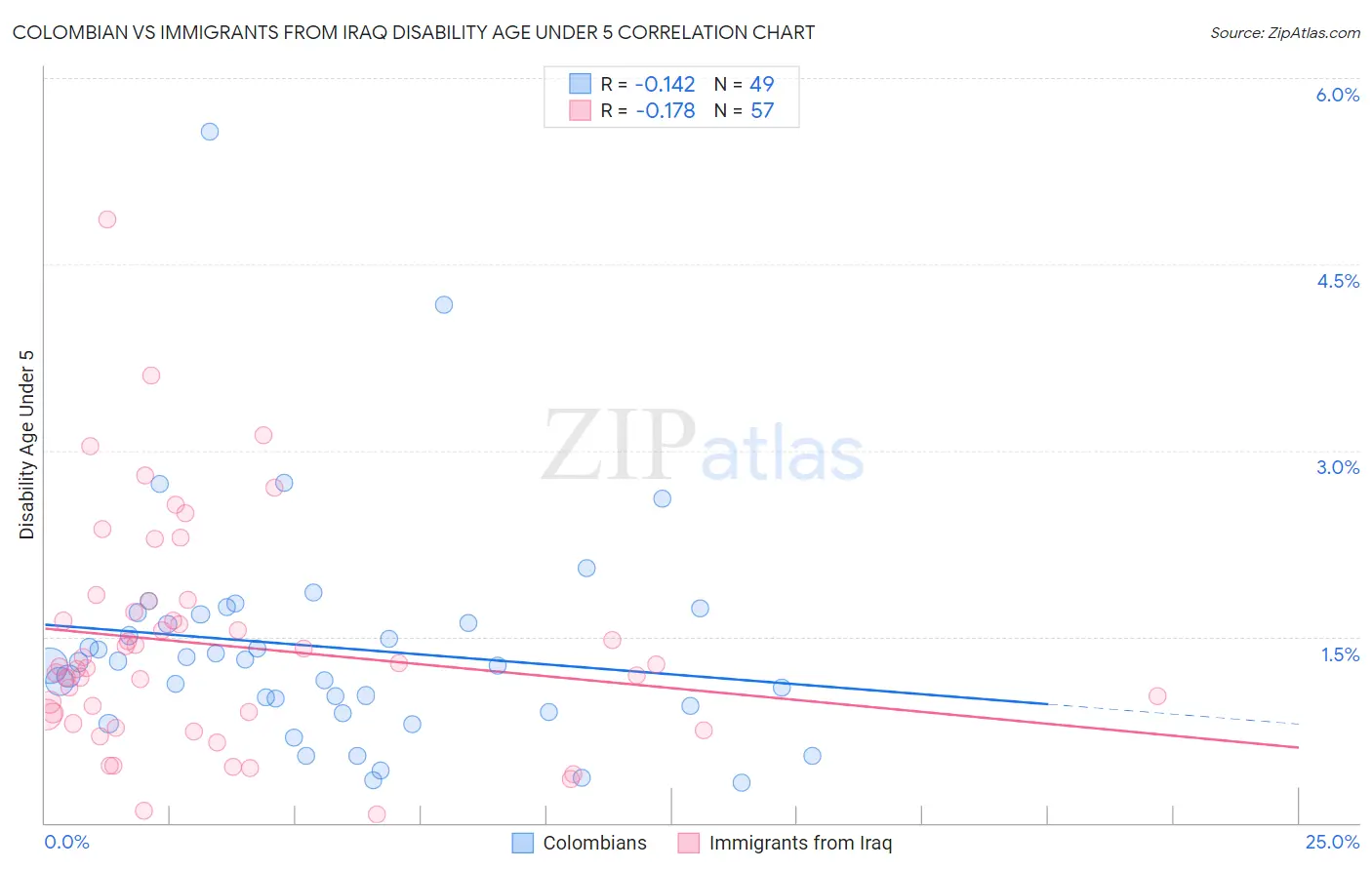 Colombian vs Immigrants from Iraq Disability Age Under 5