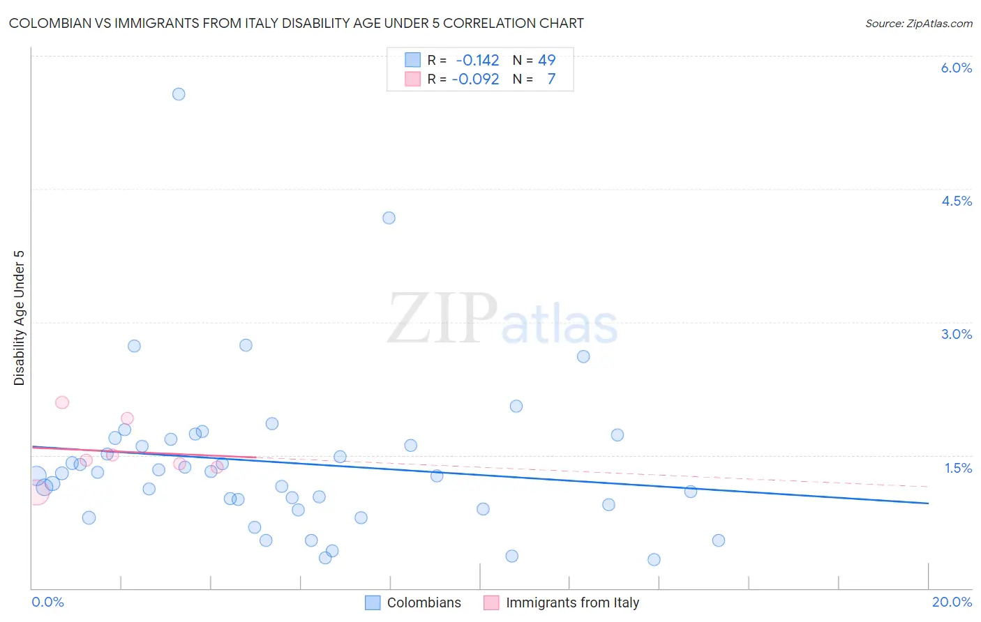 Colombian vs Immigrants from Italy Disability Age Under 5