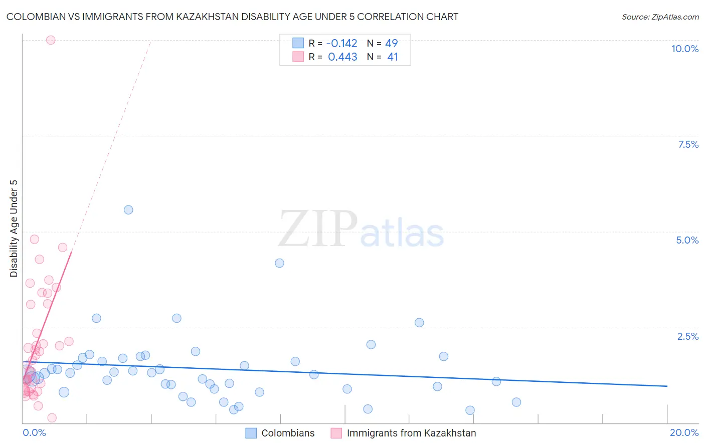 Colombian vs Immigrants from Kazakhstan Disability Age Under 5