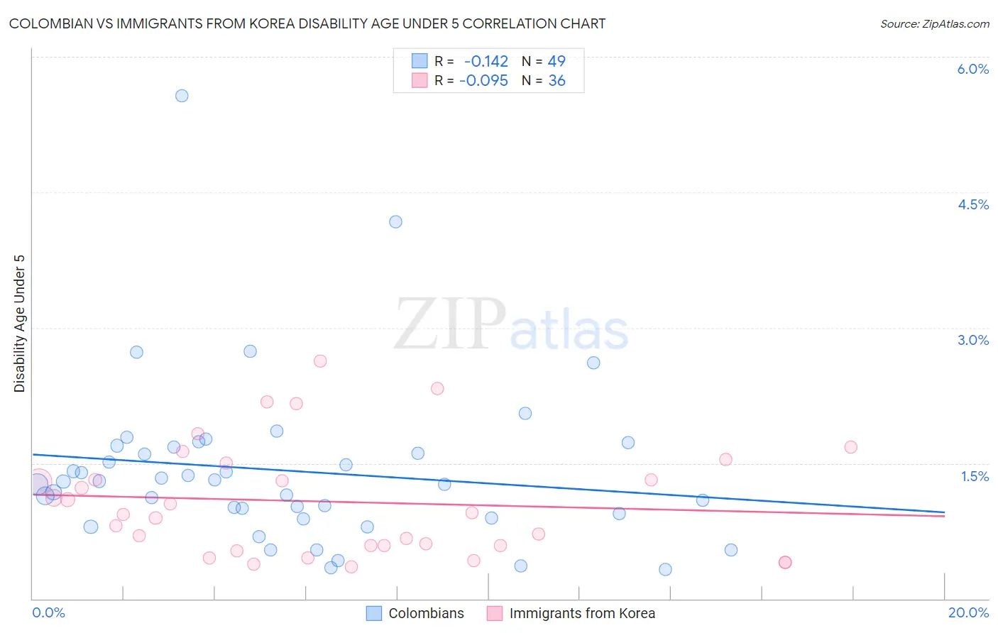 Colombian vs Immigrants from Korea Disability Age Under 5