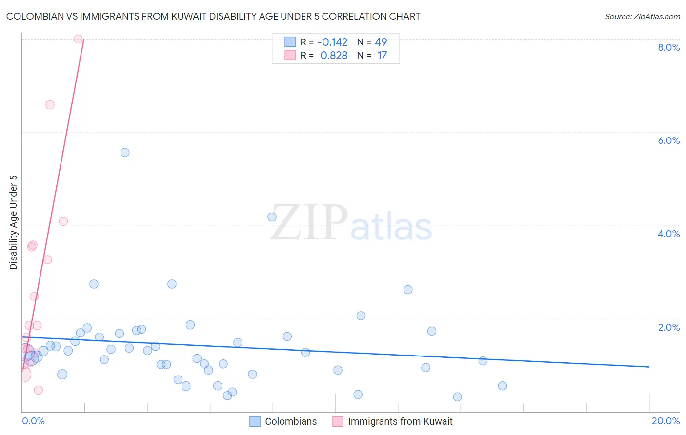 Colombian vs Immigrants from Kuwait Disability Age Under 5