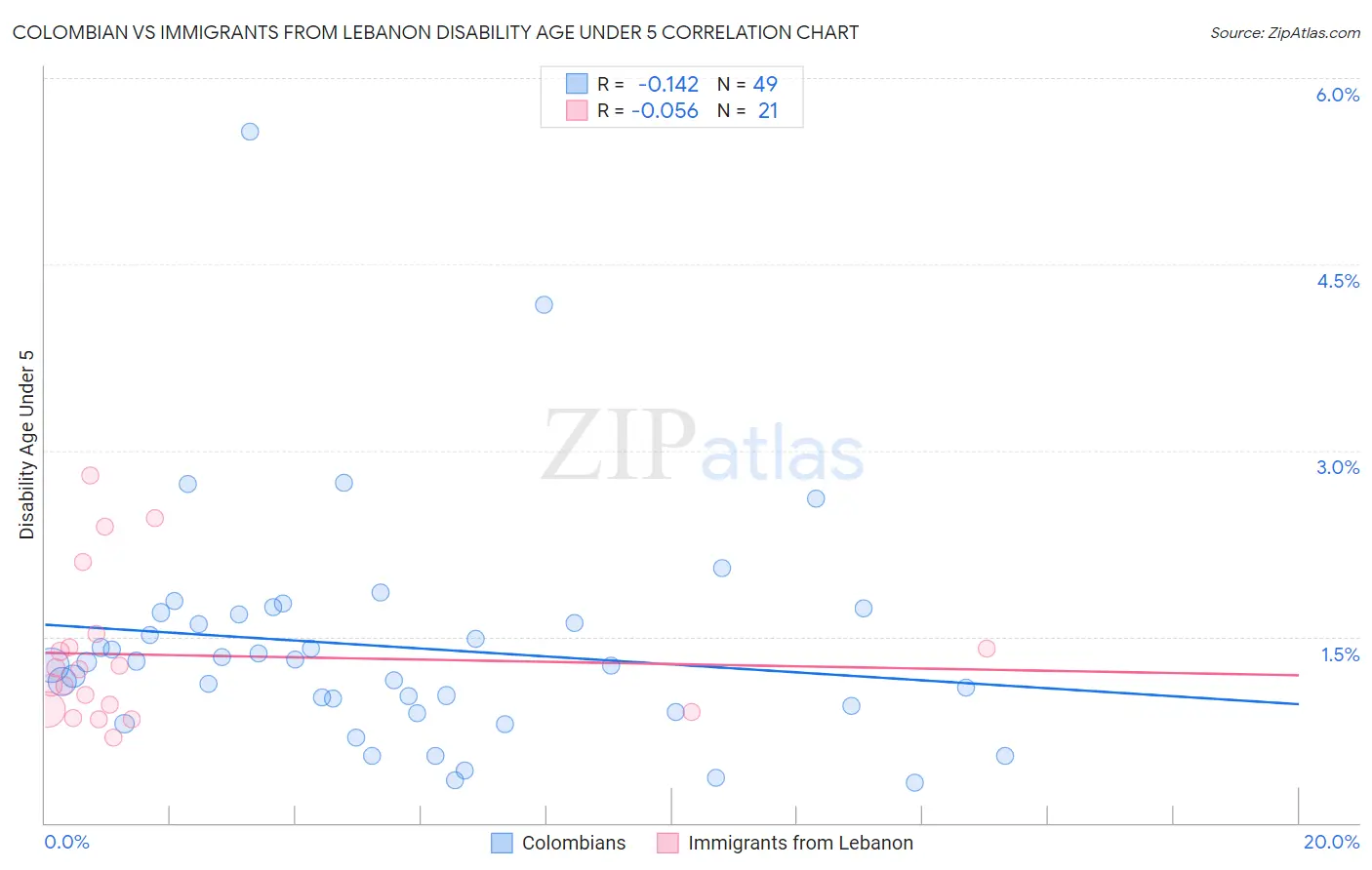 Colombian vs Immigrants from Lebanon Disability Age Under 5