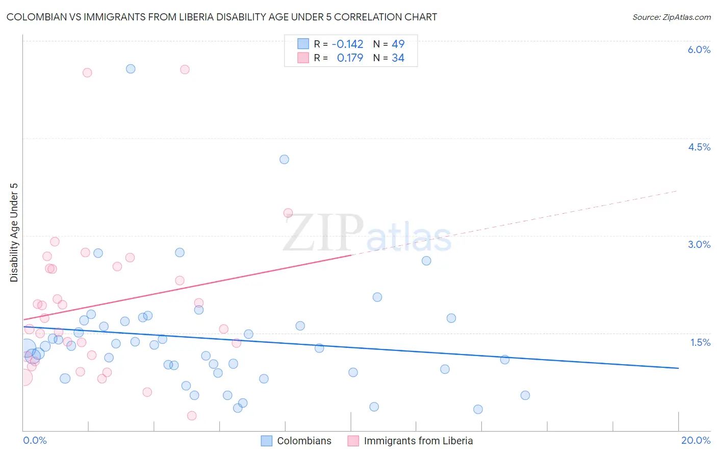 Colombian vs Immigrants from Liberia Disability Age Under 5